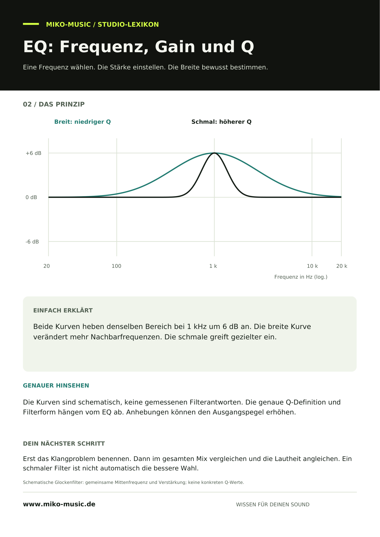 Breite und schmale EQ-Anhebung bei gleicher Mittenfrequenz und Verstärkung.