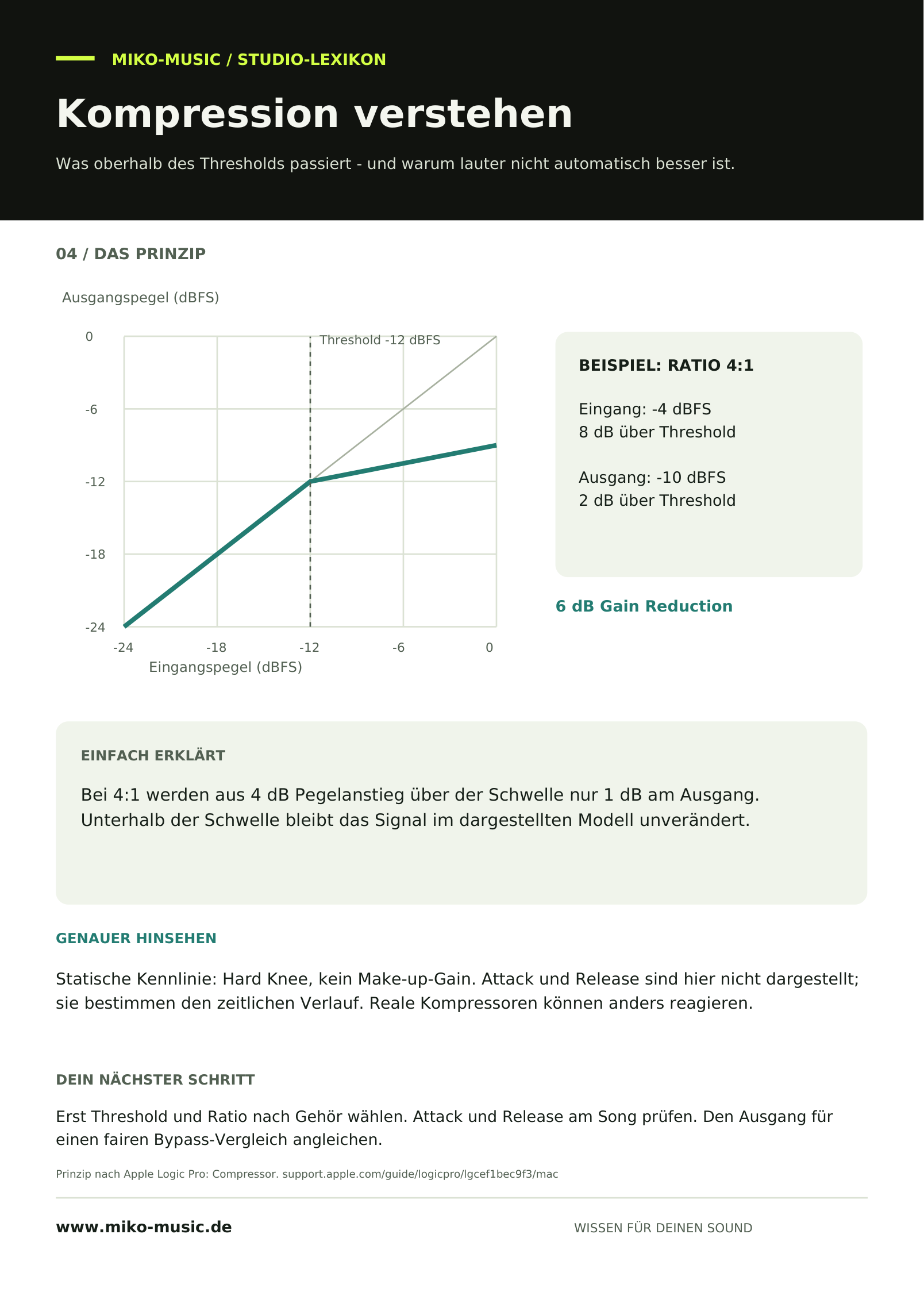 Statische Kompressorkennlinie bei Ratio 4 zu 1 und Threshold minus 12 dBFS.
